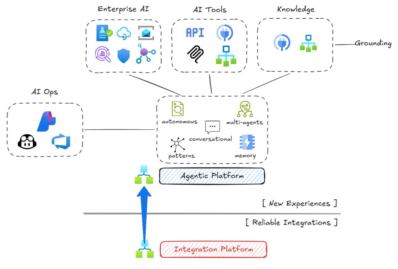 Azure Integration Services expanding upward into the agentic experience layer