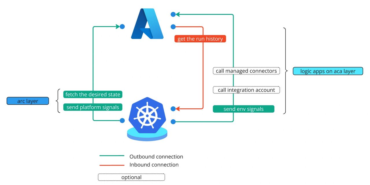 Logic Apps Hybrid inbound and outbound connections