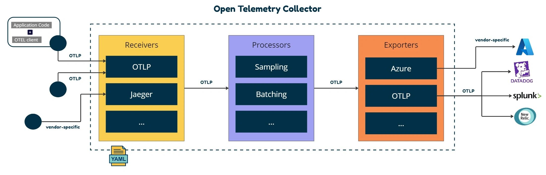 Collector  OpenTelemetry