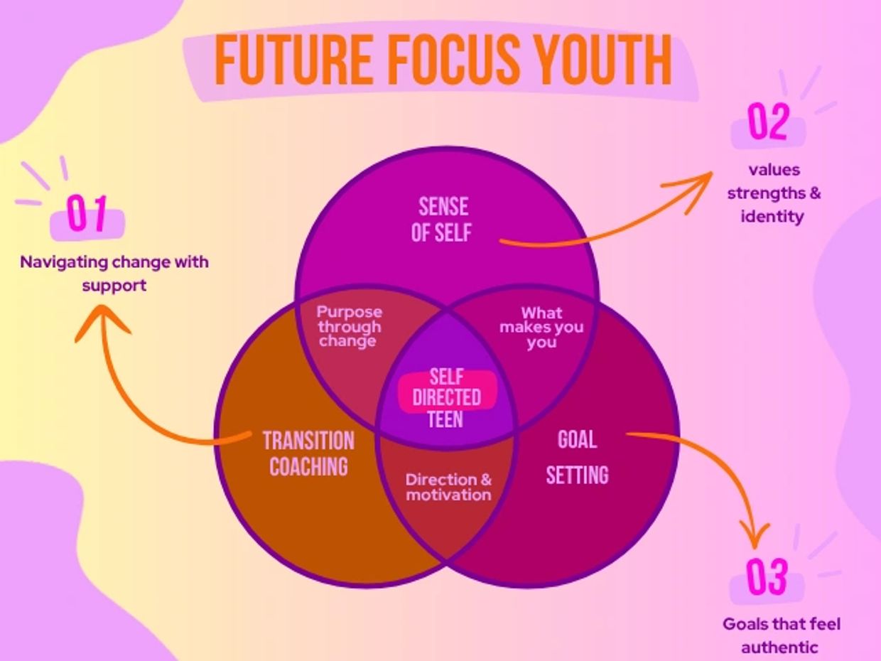Venn diagram showing future focus youth with self-directed teen at the center of sense of self, transition coaching, and goal setting.