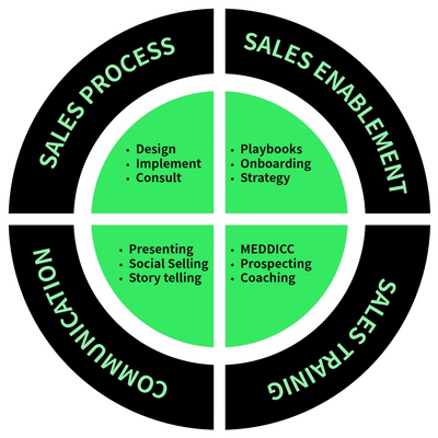 Sales Enablement Consultants, Sales Process, Online Sales Training, Presentation Skills Training