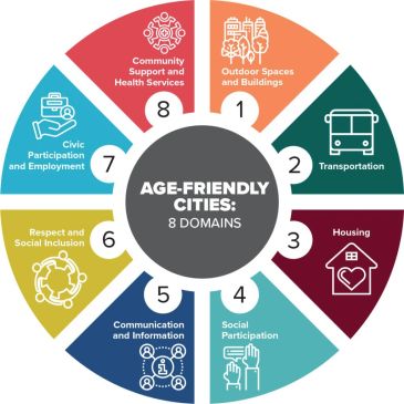 Infographic showing 8 domains of age-friendly cities for better living.