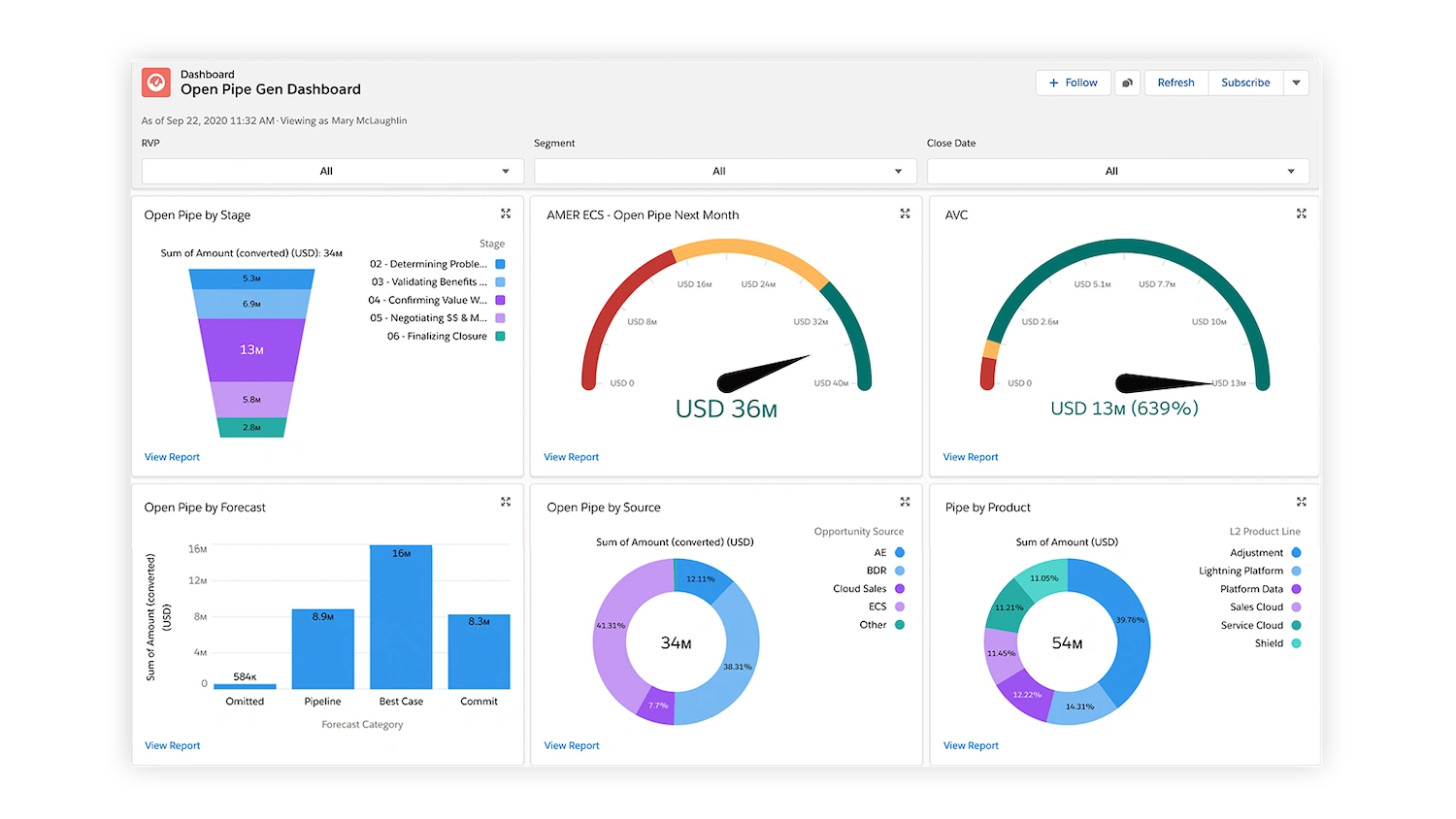 5 Essential Salesforce Reports & Dashboard