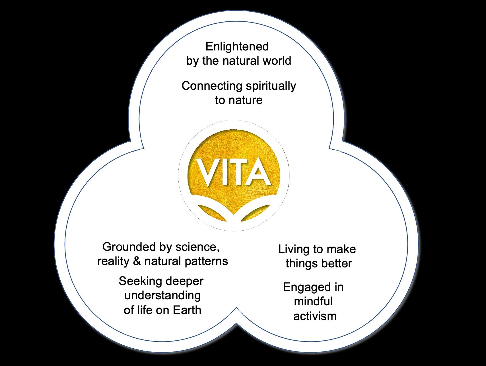 Vita's spiritual model called the Trimoeba see's eco-spirituality composed of three elements.