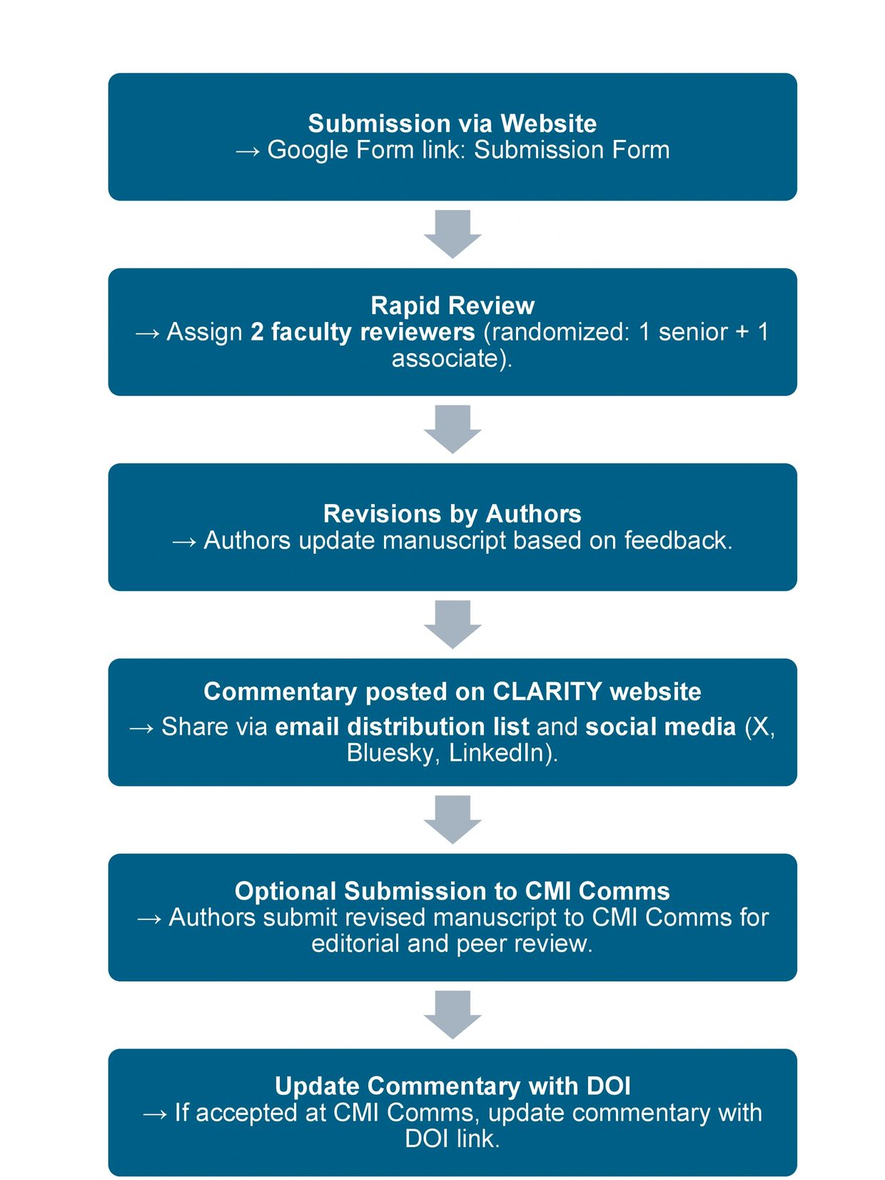 Flowchart illustrating the academic manuscript submission and review process.