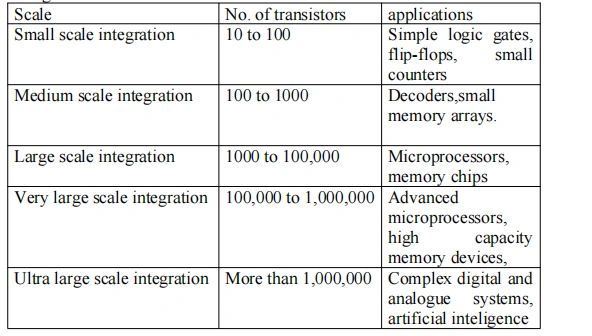 Integrated circuits- part 1