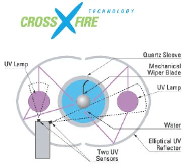 Our technology vs. conventional UV water purification systems. 