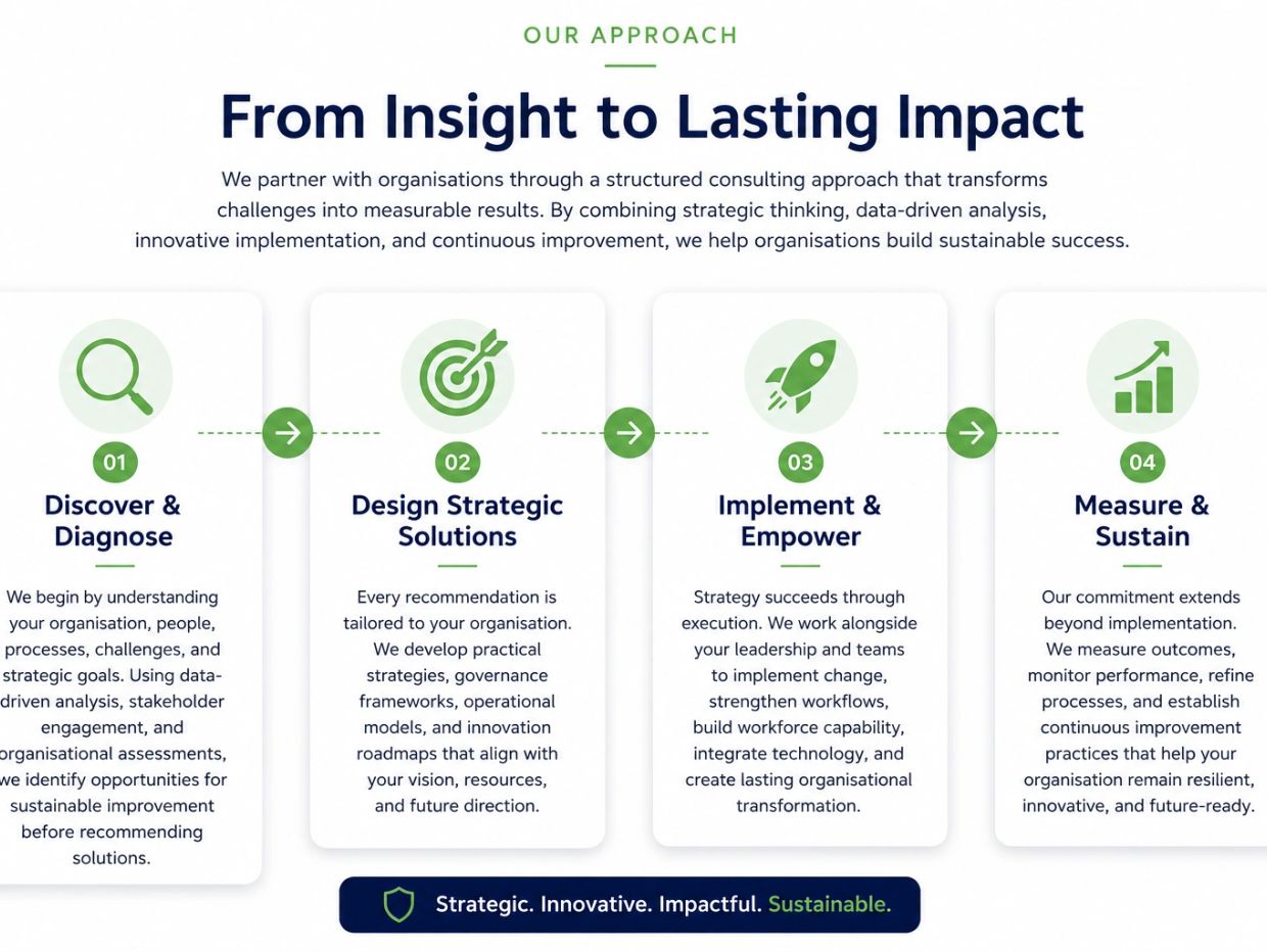 Consulting approach from discovery to sustainable success in four steps.