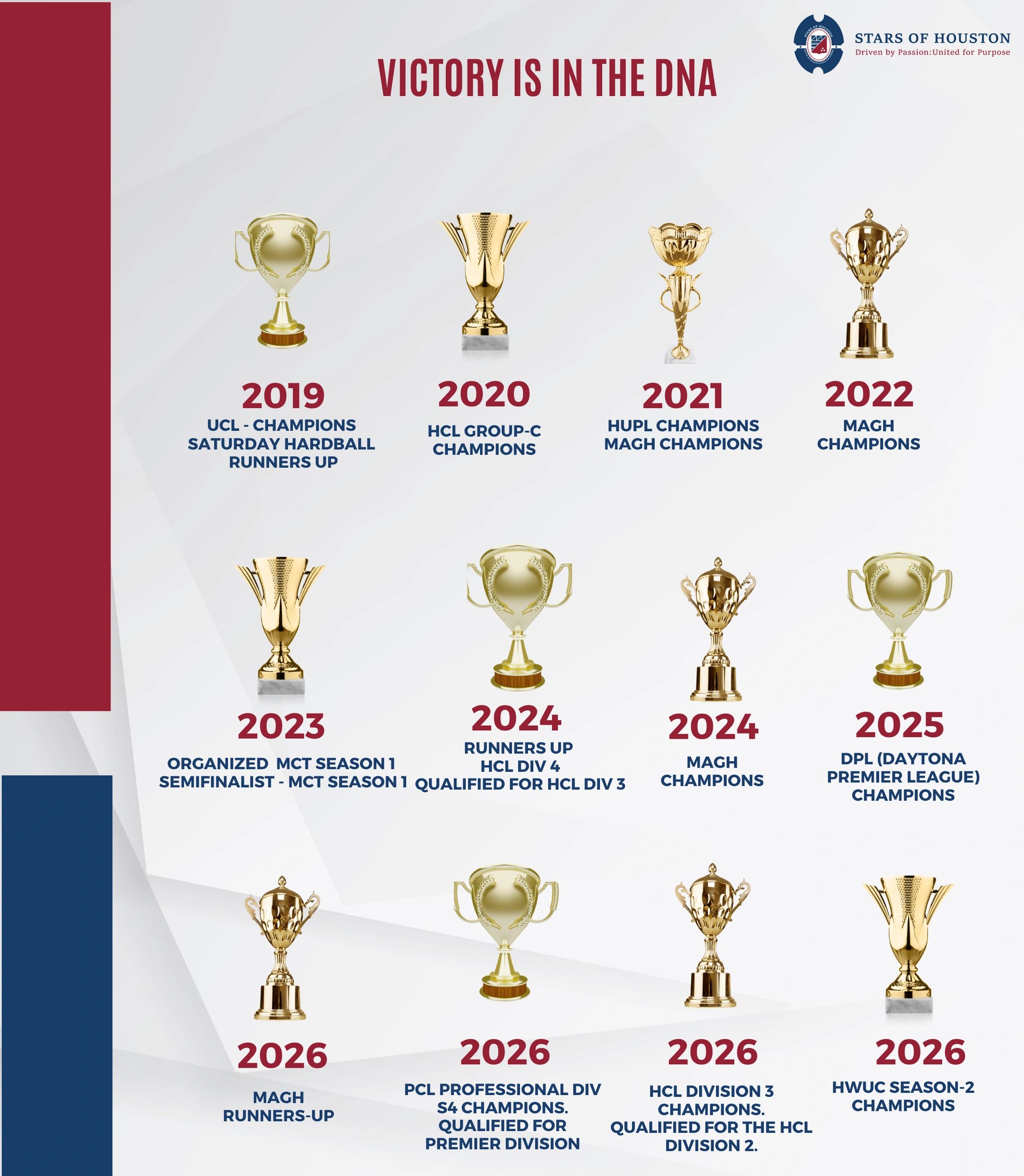 Timeline of trophies and achievements from 2019 to 2026 by Stars of Houston.