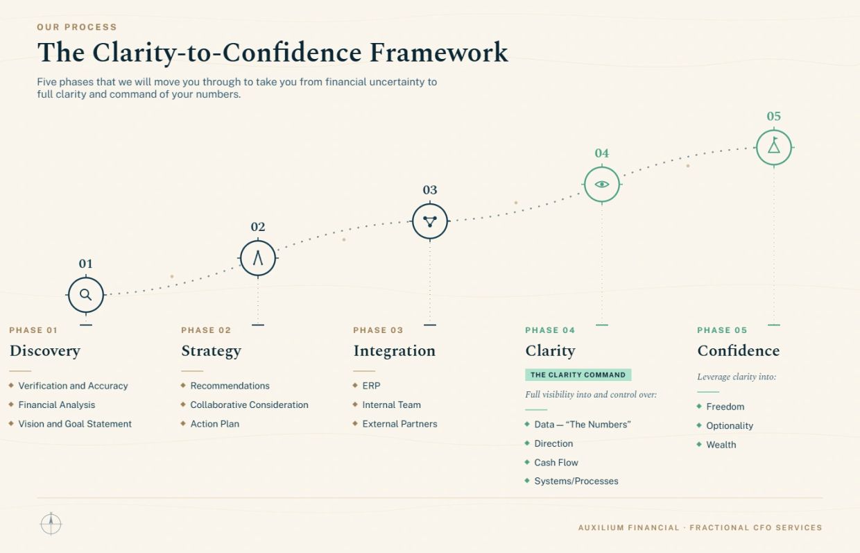 Five-phase financial clarity-to-confidence framework.