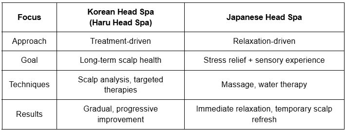 Comparison table of Korean Head Spa and Japanese Head Spa focusing on approach, goals, techniques, and results.
