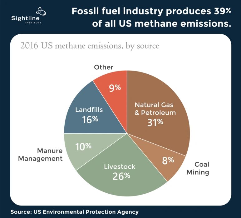 Full Methane Life Cycle Critical to Pacific NW Climate Policy