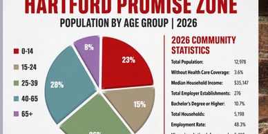 Population distribution by age group in Hartford Promise Zone for 2026.
