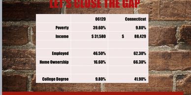 Comparison of key socioeconomic indicators between zip code 06120 and Connecticut.