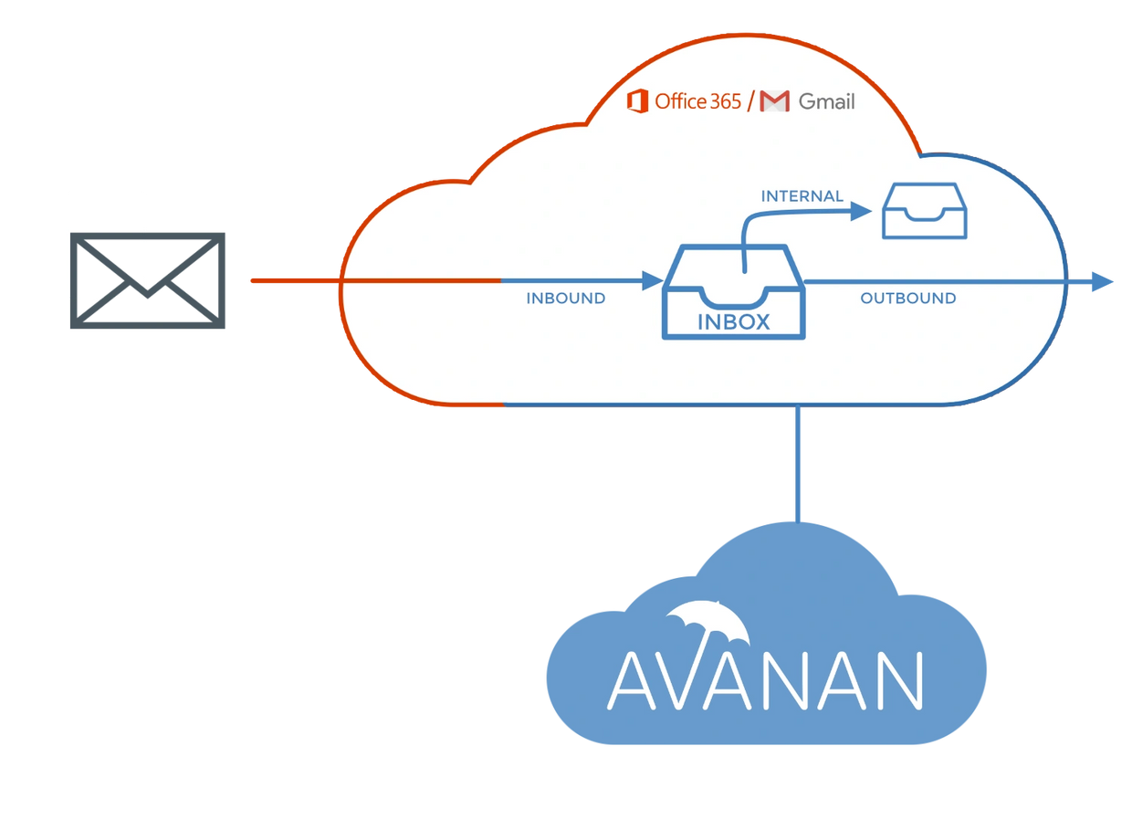 avanan Protect、avanan Advanced Protect、avanan Complete Protect、avanan Email、avanan Microsoft 365 Ema