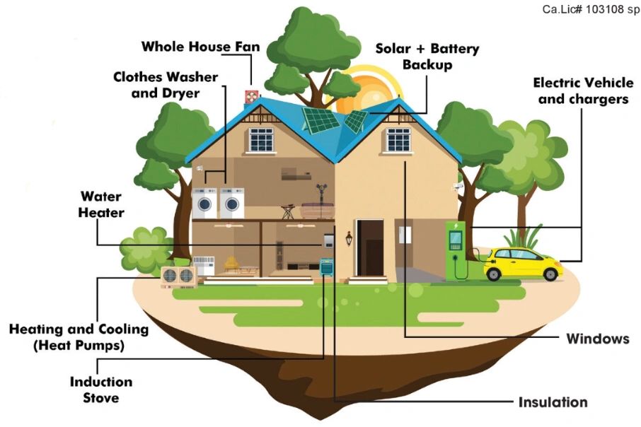 Whole home energy savings starts with a FREE home energy savings audit. Whole House Fans, Solar, Bat