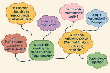 Key questions for evaluating scalable, maintainable, and secure code following OOAD principles.