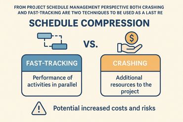 Comparison of schedule compression techniques: fast-tracking vs. crashing in project management.
