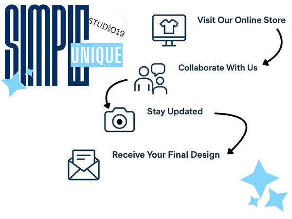 Flowchart showing steps: visit store, collaborate, stay updated, receive design.