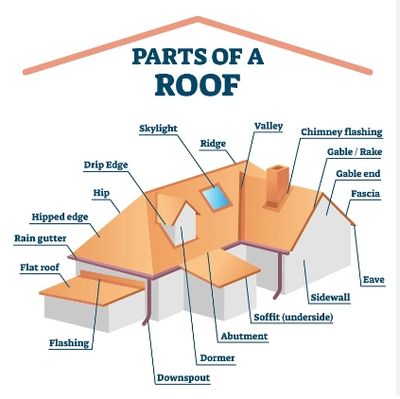 Parts of a Roof