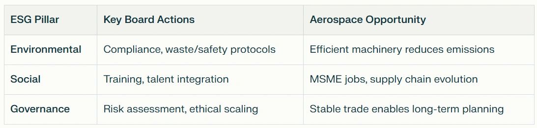 ESG Pillars to where boards needs to focus on in aerospace context ESG Pillars to where boards needs to focus on in aerospace context