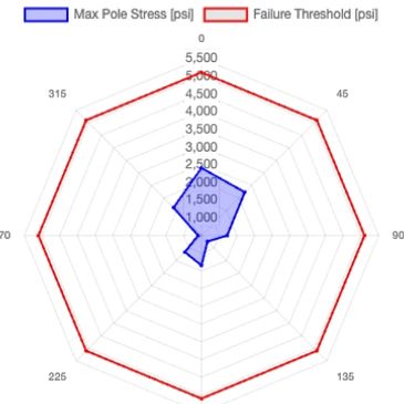 Pole Loading Analysis