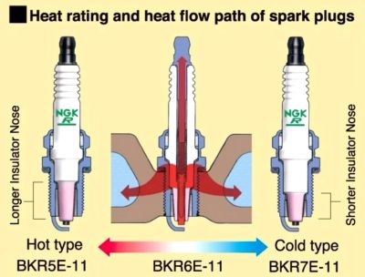 Diagram showing heat rating and heat flow in different spark plug types.