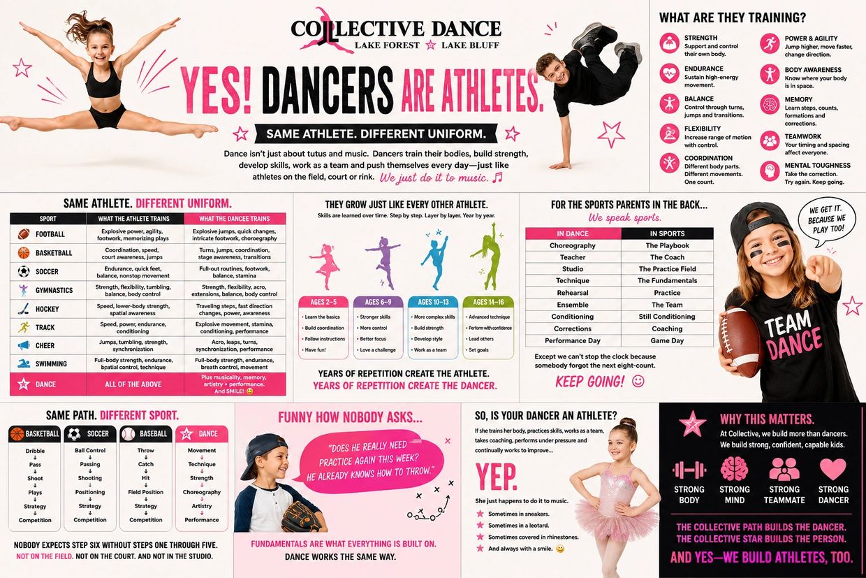 Infographic explaining why dancers are athletes and their training benefits.