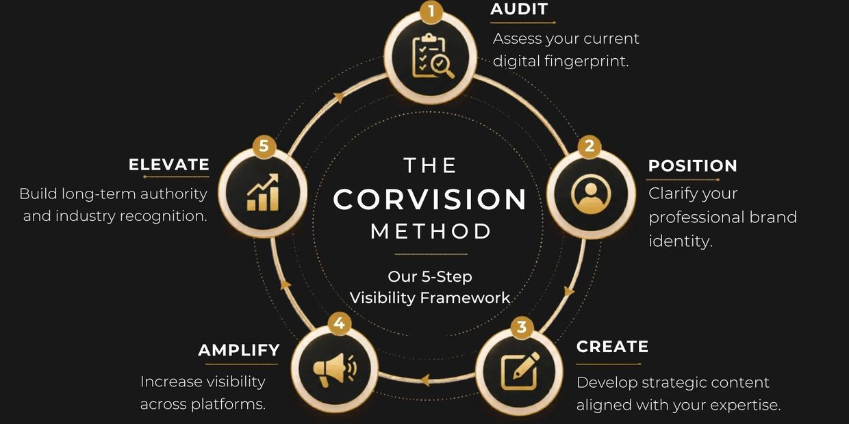 The Corvision Method: a 5-step visibility framework from Audit to Elevate.