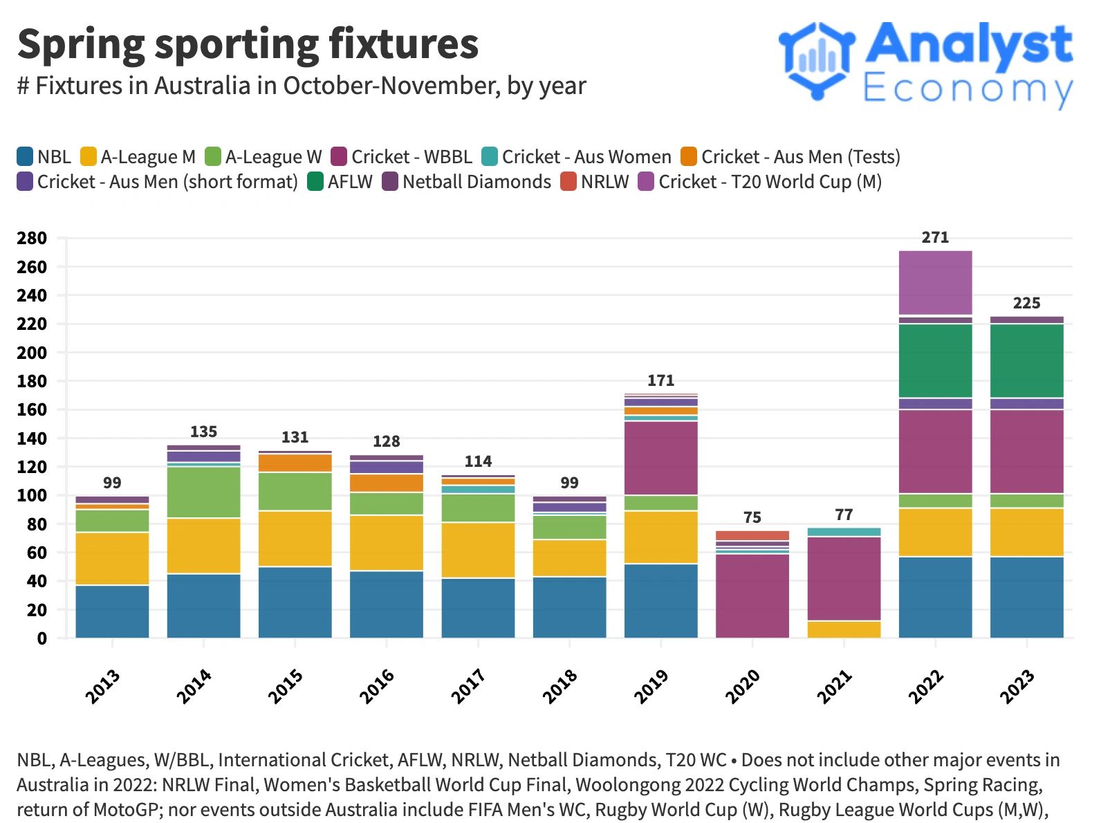 Has Spring become oversaturated with Sport?