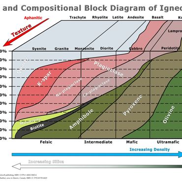 textural and compositional block diagram of igneous rocks