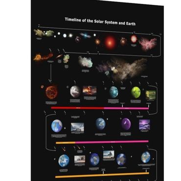 Timeline of the solar system and earth - poster