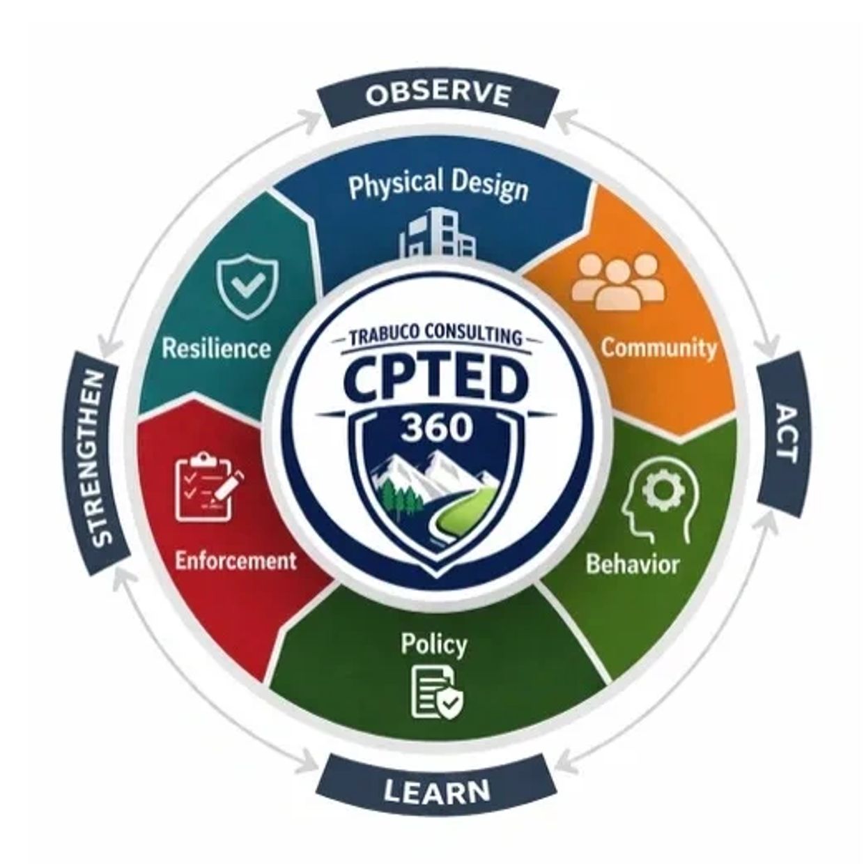 CPTED 360 framework showing Observe, Act, Learn, Strengthen phases with key elements.