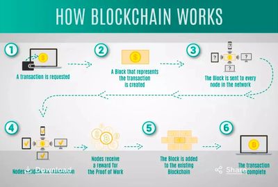 How Blockchain Works