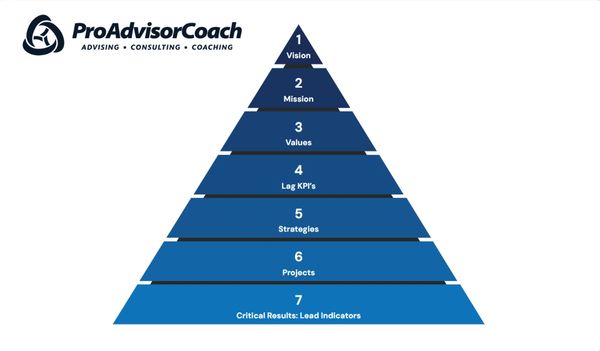 ProAdvisorCoach's V-Map Pyramid