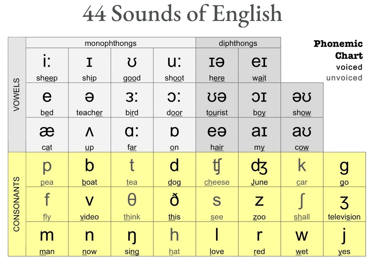 Английские звуки фонетика