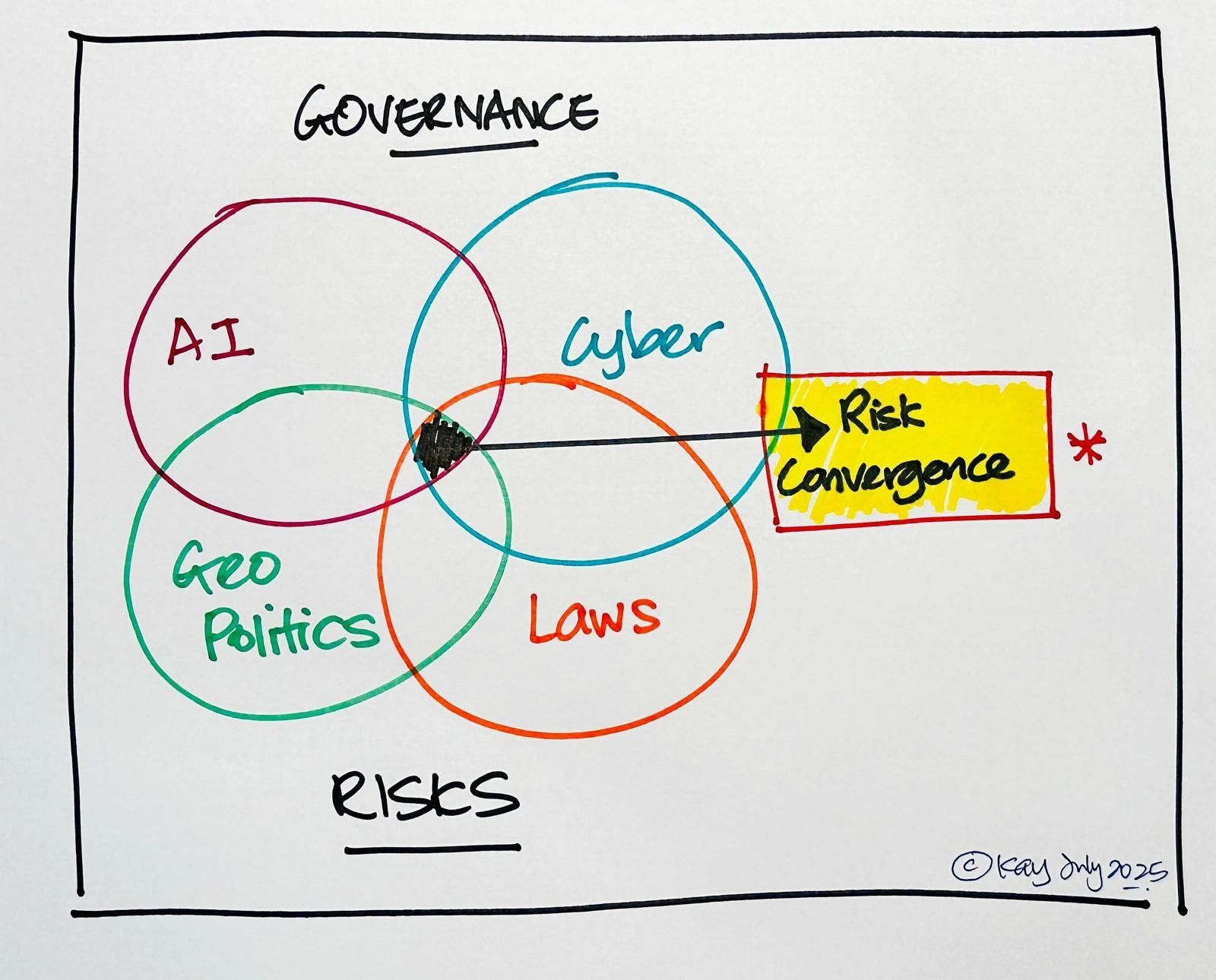 Convene Risk Risks Convergence