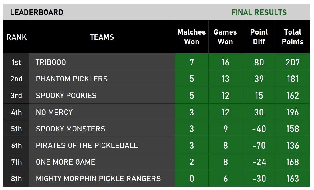 3.0 DIVISION