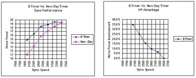 E-Timer Dynomometer Test Results