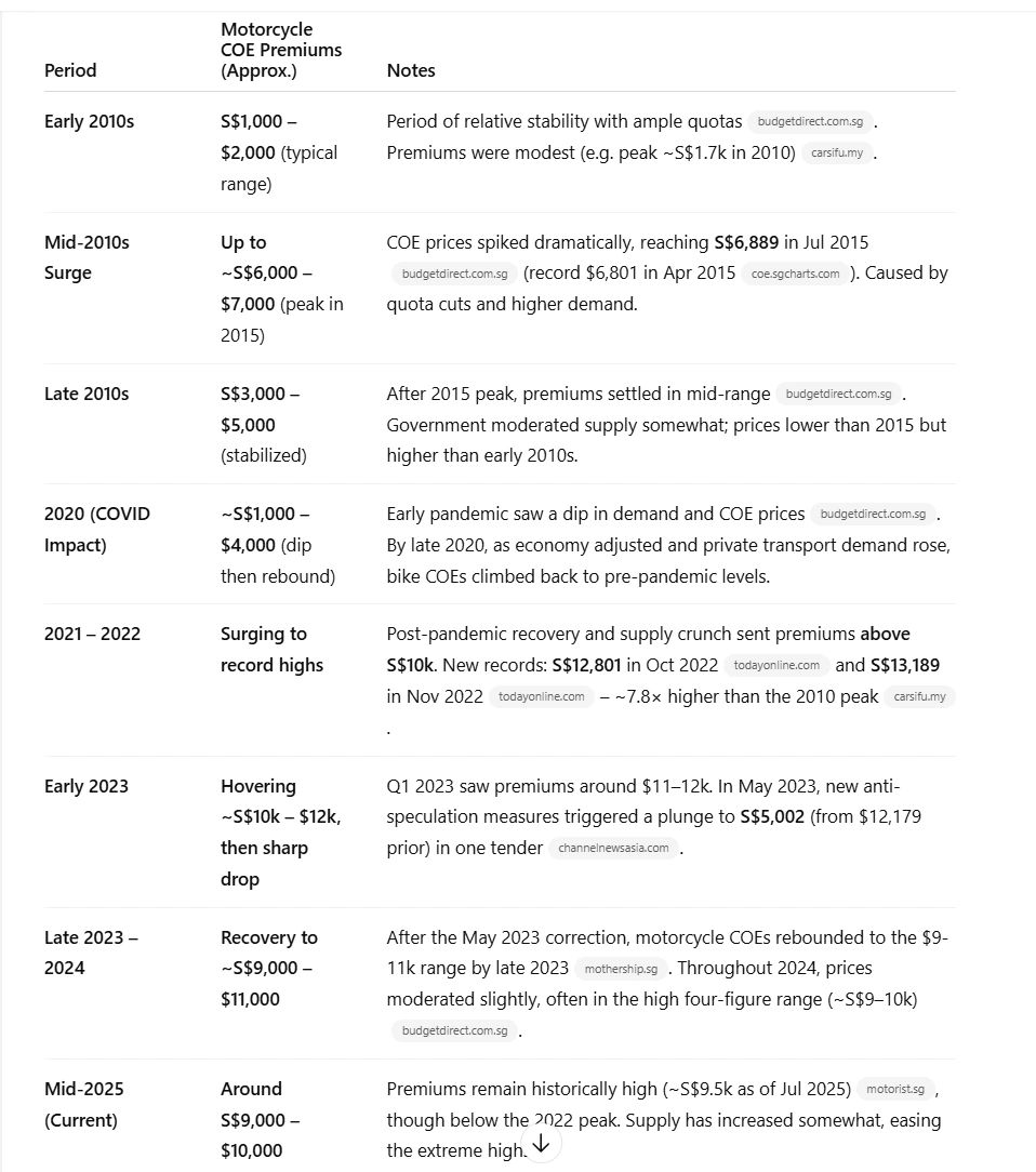 Certificate of Entitlement (COE) System for Motorcycles in SG