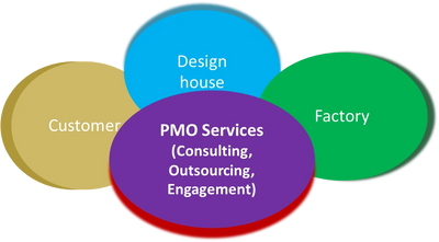 Our PMO Service & Structure