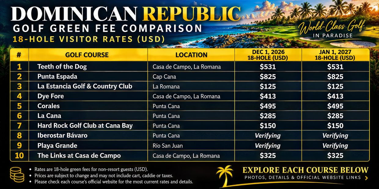 Dominican Republic golf green fee comparison chart showing 18-hole visitor rates in USD for golf courses in Punta Cana, La Romana and Casa de Campo, including La Estancia Golf & Country Club.