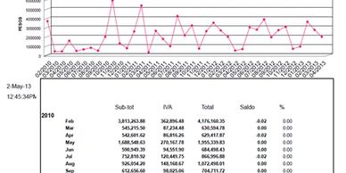 REPORTE MULTIPROPOSITO

GRAFICO DE TENDENCIA DE LAS VENTAS DE LA EMPRESA PARA LA TOMA DE DECISION

D