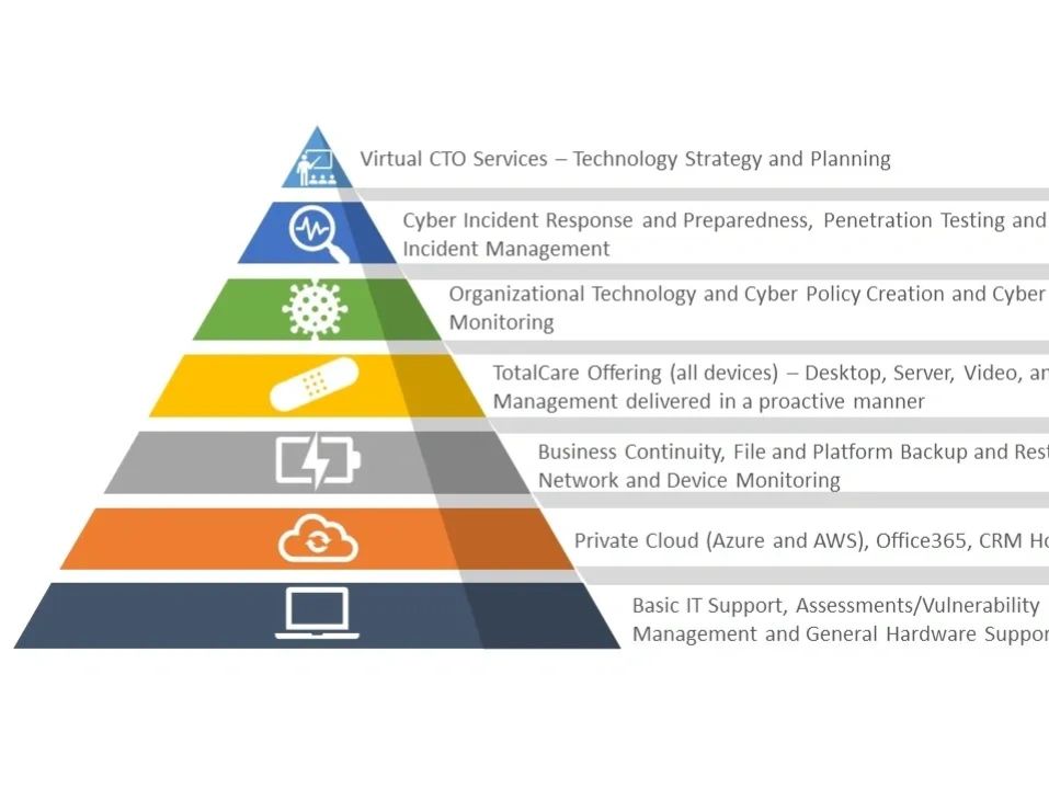 The Monument Technology Services Pyramid