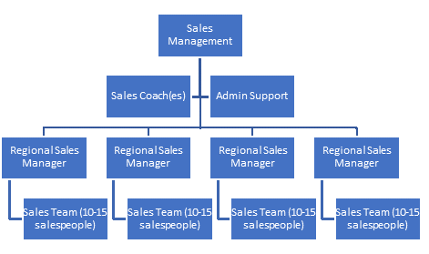 Do You Have the Right Sales Structure? (part three of ten)