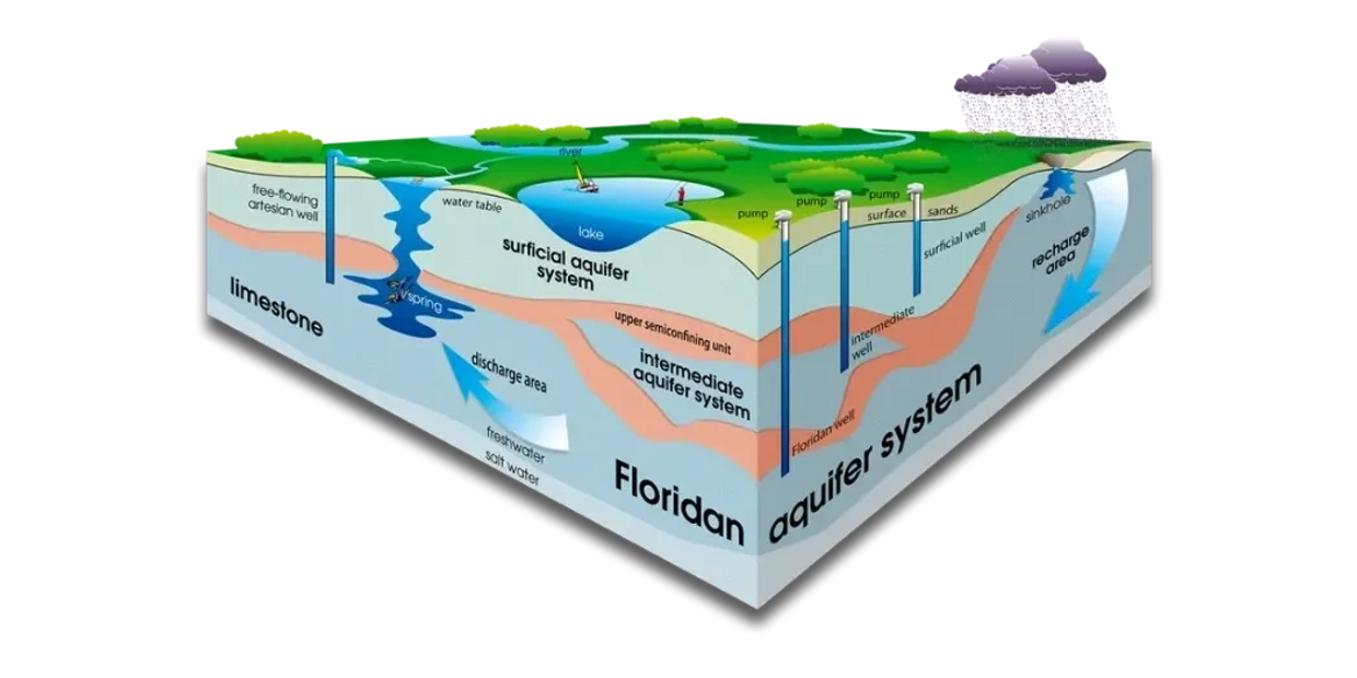 Florida Aquifer