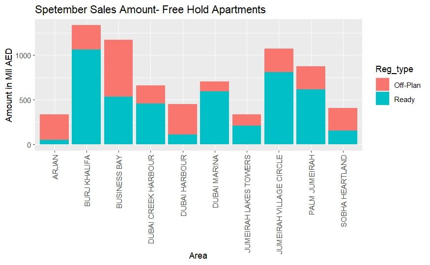 September Sales Amount Transactions for Free Hold Apartments September Sales Amount Transactions for Free Hold Apartments