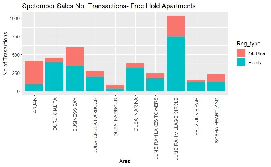 September Sales No. of Transactions for Free Hold Apartments September Sales No. of Transactions for Free Hold Apartments