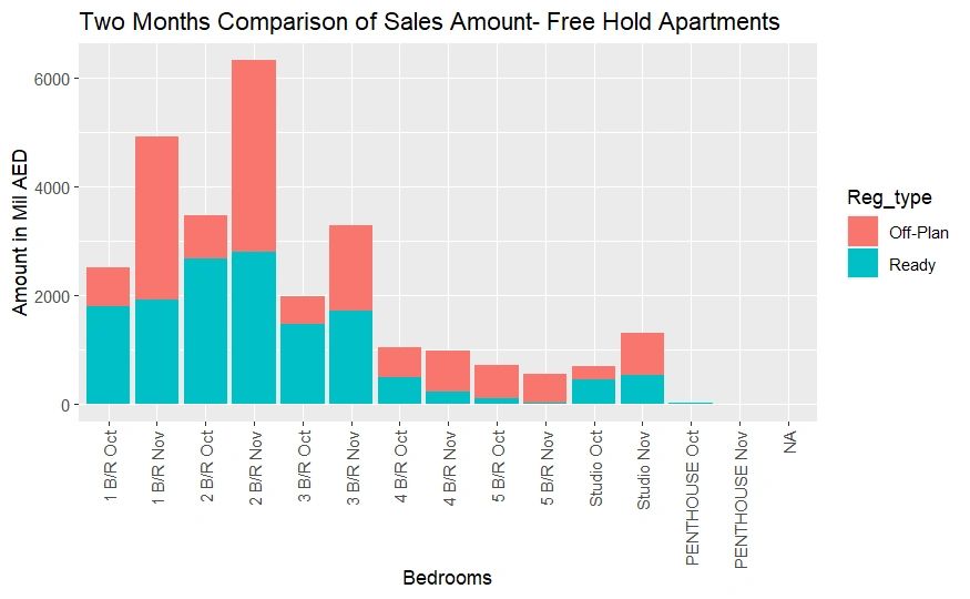 Two months comparison of Sales Amount for different bedrooms in Dubai