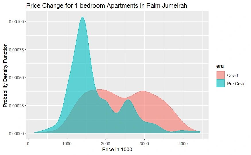 Price change of one bedroom apartments in Palm Jumeirah during and before Covid Price change of one bedroom apartments in Palm Jumeirah during and before Covid
